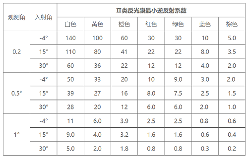 二類超工程級反光膜逆反射系數表 二類超工程級反光膜逆反射系數表