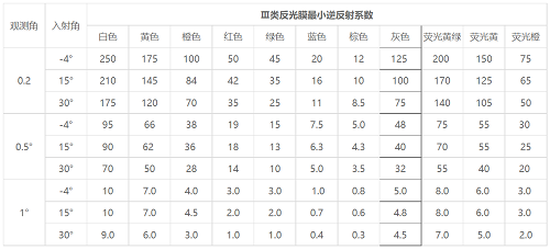 反光膜逆反射系數表 反光膜逆反射系數表