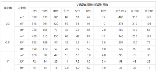 五類反光膜逆反射系數 五類反光膜逆反射系數